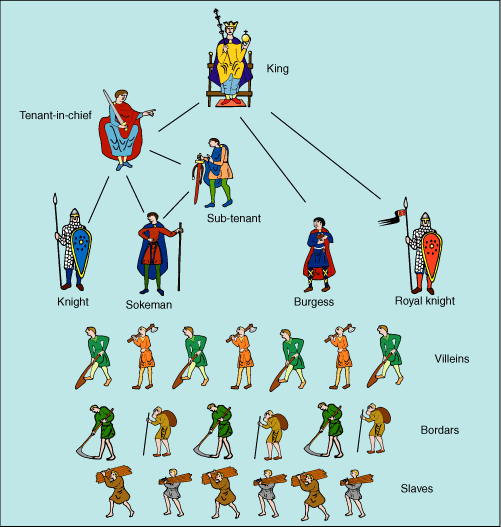 Social Classes in the Middle Ages, System, Hierarchy & Structure - Lesson